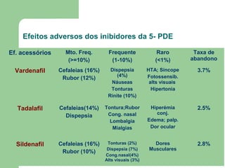 Efeitos adversos dos inibidores da 5- PDE
Ef. acessórios

Mto. Freq.
(>=10%)

Frequente
(1-10%)

Raro
(<1%)

Taxa de
abandono

Vardenafil

Cefaleias (16%)
Rubor (12%)

Dispepsia
(4%)
Náuseas
Tonturas
Rinite (10%)

HTA; Síncope
Fotossensib.
alts visuais
Hipertonia

3.7%

Tadalafil

Cefaleias(14%)
Dispepsia

Tontura;Rubor
Cong. nasal
Lombalgia
Mialgias

Hiperémia
conj.
Edema; palp.
Dor ocular

2.5%

Sildenafil

Cefaleias (16%)
Rubor (10%)

Tonturas (2%)
Dispepsia (7%)
Cong.nasal(4%)
Alts visuais (3%)

Dores
Musculares

2.8%

 