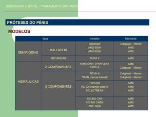 DISFUNÇÃO ERÉCTIL – TRATAMENTO CIRÚRGICO

PRÓTESES DO PÉNIS

MODELOS
tipos

fabricante

MALEÁVEIS

Génesis®
AMS 650®
AMS 600®

Coloplast – Mentor
AMS
AMS

MECÂNICAS

DURA II

AMS

2 COMPONENTES

AMBICOR® / DYNAFLEX®
EXCEL®

AMS
Coloplast – Mentor

TITAN ®
TITAN (narrow base)®

SEMIRÍGIDAS

modelos

Coloplast – Mentor
Coloplast – Mentor

700 CX®
700 CX (narrow base)®
700 ULTREX®

AMS
AMS
AMS

700 MS CX®
700 MS CXR®
700 LGX®

AMS
AMS
AMS

HIDRÁULICAS
3 COMPONENTES

 