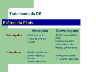 Tratamento da DE

Prótese do Pénis
Vantagens
Semi-rígidas

- Fácil aplicação

Desvantagens

taxa de avarias
-< custo

- Perturba actividade
física
-Endoscopia díficil
-> risco de erosão
-Rigidez permanente

- Melhor aparência
- Melhor rigidez e
flacidez
- Melhor tamanho

- Cirurgia complexa
- > Taxa de reparação

-<

Hidraúlicas

 