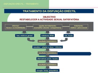 DISFUNÇÃO ERÉCTIL – TRATAMENTO

TRATAMENTO DA DISFUNÇÃO ERÉCTIL
OBJECTIVO
RESTABELECER A ACTIVIDADE SEXUAL SATISFATÓRIA
informar:
riscos e co-morbilidades

“trat. médicos gerais”

opções de tratamento:
aconselhar (doente / companheira)

inibidores 5PDE
resultado insatisfatório
reavaliar / adaptar a dose / informar
resultado insatisfatório
alternativas (orais / locais)

resultado insatisfatório
cirurgia / terap. psiquiátrica

tratamento:
médico / psico-social

trat. locais

 