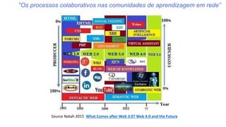 Source Natah 2015 What Comes after Web 3.0? Web 4.0 and the Future
“Os processos colaborativos nas comunidades de aprendizagem em rede”
 
