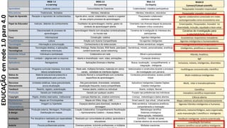 WEB 1.0
e-Learning
WEB 2.0
Co-Learning
Web 3.0
Co-Inquiry
Web4.0
Connect/Colead scientific
Aprendizes Leitores passivos Comunidades de Coautores Coletividades, cidadãos participativos Pesquisador inovador responsável
Educadores Tradicionais, fechados Hibridos, interativos Hibridos, interativos, visionários Pesquisador inovador responsável
Papel do Aprendiz Receptor e reprodutor de conhecimentos. Agente ativo, social, colaborativo, coautor e cogestor
do seu próprio processo de aprendizagem.
Pesquisador-colaborador,
cientista-coaprendiz.
Agente colaborativo conectado em redes
autoorganizadas como ecossistema vivo
Papel do Educador Instrutor, detentor do conhecimento. Facilitador da aprendizagem, mentor, gestor do
contexto de aprendizagem aberta.
Orientador nas diversas etapas da pesquisa.
Avaliador crítico construtivo .
Emancipador, Pesquisador, Inovador na
diversidade, inclusão, equidade e bem-estar
Contexto Desconectado do processo de
aprendizagem.
Aprendizagem Aberta com situações contextualizadas
no mundo real
Cenários de investigação do interesse dos
participantes .
Cenários de investigação para
sustentabilidade glocal
Foco Informacional Construção coletiva Agentes inteligentes Ecosistemas responsivos inovadores
Possibilidades Leitura Edição com Autoria Compartilhada Via agentes inteligentes Agentes inteligentes e humanizadores
Tecnologias Informação e comunicação Conhecimento e de redes sociais Redes semânticas, widgets Inteligência artificial Responsável
Recursos
Tecnológicos
Tecnologias desktop, e aplicações
eletrônicas individuais.
Wikis, Weblogs, Redes Sociais, RSS feeds, peer2peer
content bookmark, social networking
Semânticas, móveis, personalizadas, analíticas. Inteligentes, preditivos e responsivos
Ambiente Virtual Individual e centralizado Colaborativo em rede Móvel e personalizado Hibrido, Analitico,
Formato Limitado – páginas web ou arquivos Aberto e diversificado –som, vídeo, animações... Conteúdo dinâmico ágil
Aplicativos Navegadores Aplicações Diversas e Abertas Busca, localização, compartilhamento e
integração: inteligente
Inclusivos, móveis, inteligentes, divertidos
Conteúdo Programa curricular impresso, livro texto,
leitura complementar.
Rede web, múltiplos formatos, materiais em vários
canais, variedade de interfaces digitais.
Selecionados e construídos durante o processo
de investigação com parceria.
multilinguas conconstruído, científico
Status do
Conteúdo
Material educacional preescrito e
preestabelecido pelo currículo.
Conteúdo flexível e compartilhado com contextos
específicos de aprendizagem.
Conteúdos personalizados, acesso portátil,
móvel.
Multi-midiáticos-inteligentes
Recursos
Educacionais
Unidades estáticas, baixa granularidade,
pouca atualização.
Alta granularidade, diversidade, variedade,
atualização frequente, busca compartilhada.
Aplicativos inteligentes,Cidades Digitais,
Cidades Inteligentes
Multi, inter e transdisciplinares
Feedback Restrito, registro, autenticação. Acesso aberto, coletivo ou individual. Aberto, múltiplo, flexível. Científico
Produção Gerado por Instituições Gerado por qualquer usuário Focado nas preferências dos indivíduos Inovadora científica responsável
Copyright Rígido, direitos reservados, institucional Licenças Abertas (ex. creative commons) Licença, metodologia e dados abertos. Ciência aberta
Mapeamentos Mapas em Enciclopédias Mapas em Wikis, blogs, LMS ... Smart search, loja virtual, virtual worlds Mapa coletivos atualizado instantaneamente
Facilitadores
Interpretativos
Imagem ou hipertexto Espaços abertos para download, reedição e
remixagem
Web semântica, indicadores analíticos,
comportamento e motivação
Agentes híbridos inteligentes e humanos
Sistematização
& design
Produção externa, Montagem, Publicação,
Distribuição em massa.
Criação Colaborativa: Compartilhamento Reutilização
– Aprimoramento Coletivo – Acesso Aberto.
Metodologia científica
Sistemas ontológicos
Metacognição, metadados.
autônomo, metamorfológico, auto-organizado,
auto-manutenção / científico e inteligente.
Avaliação Por disciplina e realizados por especialistas
da área.
Realizado por comunidades de prática, aprendizes e
educadores.
Científica – revisão de pares.
Crachás abertos de reconhecimento
Feedback inteligente, autoria autenticada,
coavaliação formativa
Autoria Poucos profissionais autores. Diversos autores, incluindo profissionais, e múltiplos Múltiplas coautorias . Autoria científico-social-política inteligente ,
EDUCAÇÃO
em
rede
1.0
para
4.0
 