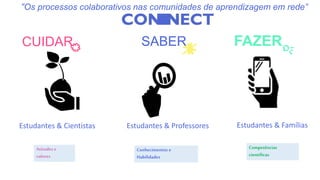 Estudantes & Cientistas
are engaged with
a real-life issue
Estudantes & Professores
acquire knowledge
and skills in science
Estudantes & Famílias
SABER FAZER
CUIDAR
Conhecimentos e
Habilidades
Atitudes e
valores
Competências
científicas
“Os processos colaborativos nas comunidades de aprendizagem em rede”
 