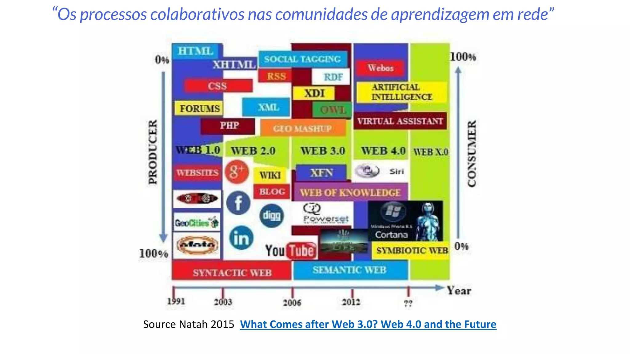 Source Natah 2015 What Comes after Web 3.0? Web 4.0 and the Future
“Os processos colaborativos nas comunidades de aprendizagem em rede”
 