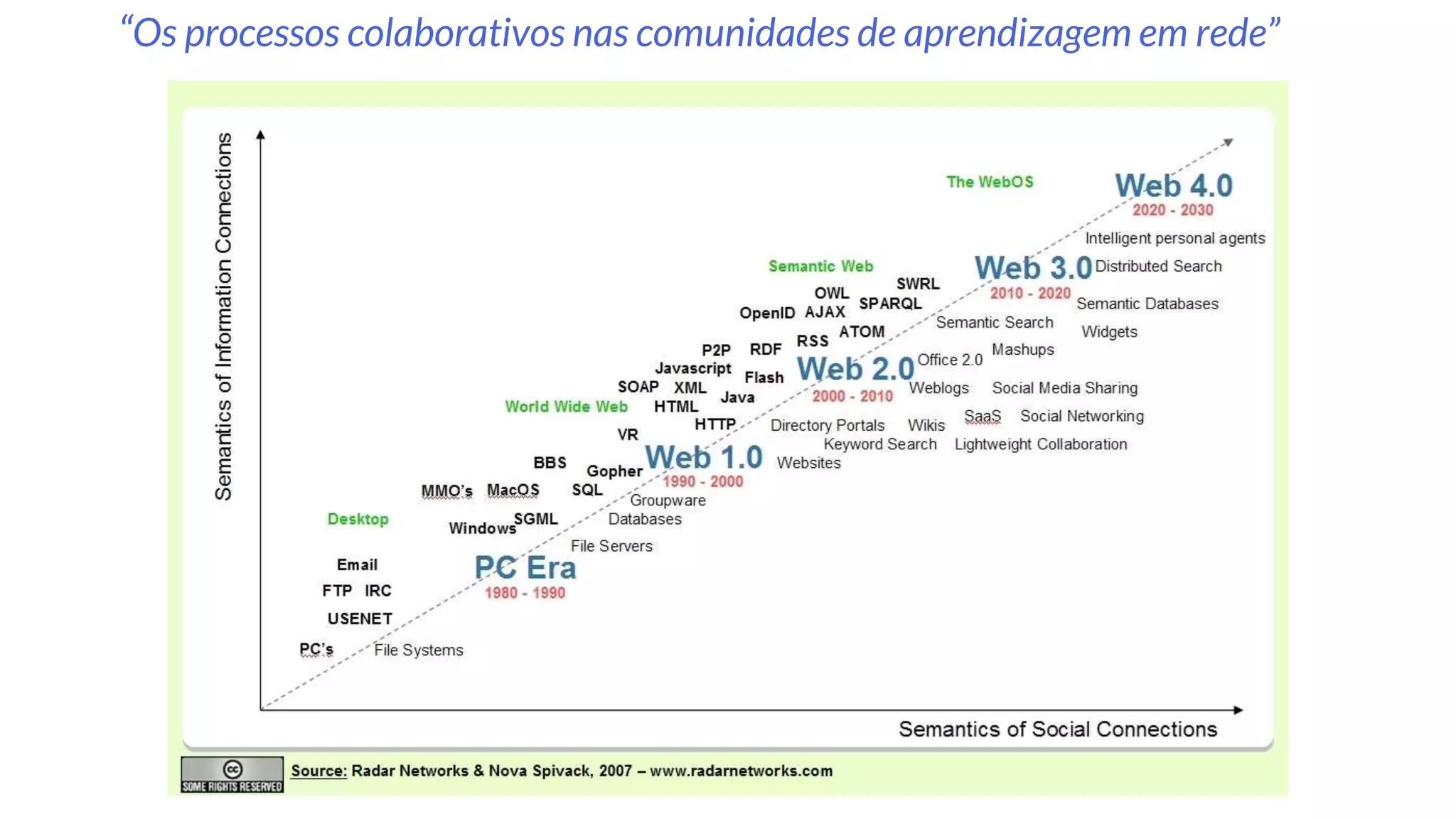 “Os processos colaborativos nas comunidades de aprendizagem em rede”
 