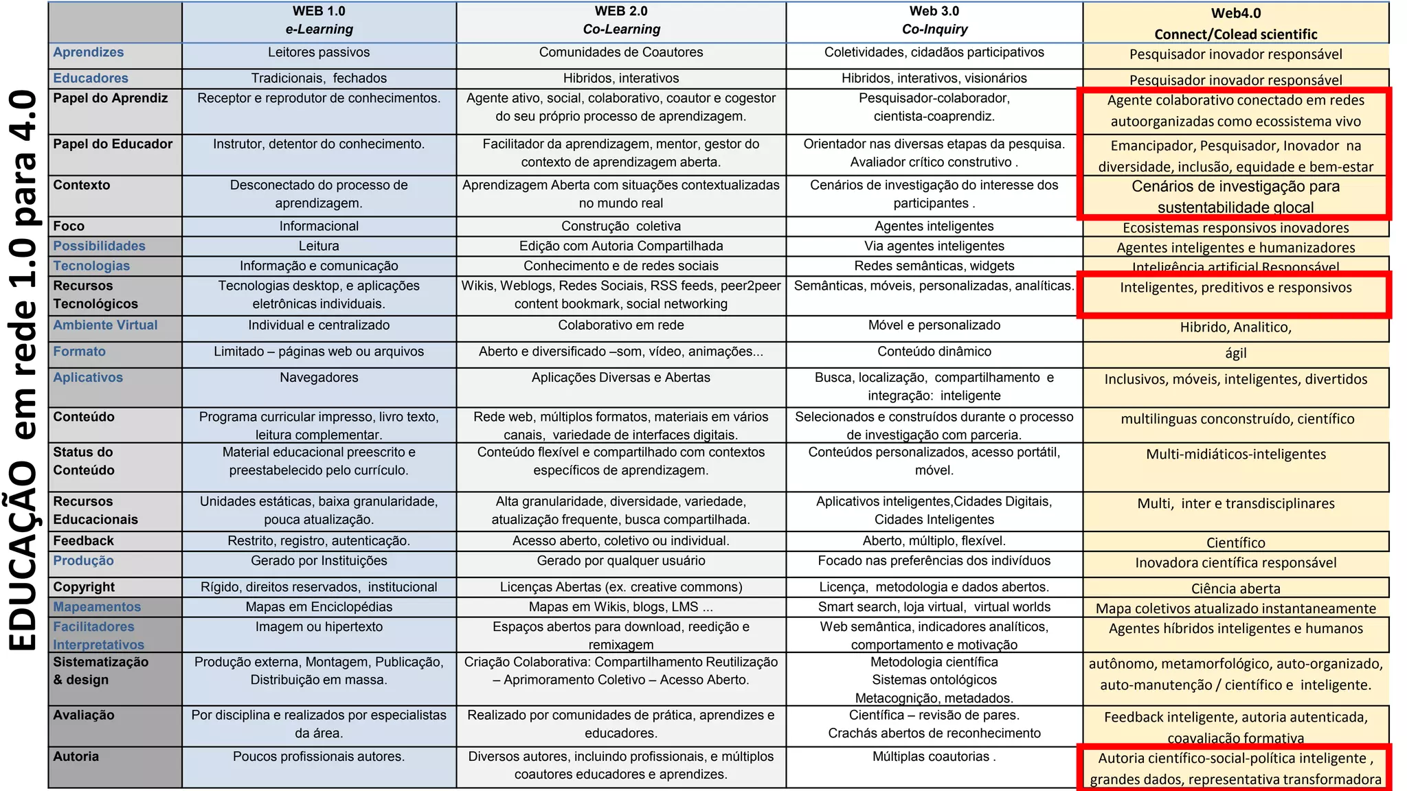 WEB 1.0
e-Learning
WEB 2.0
Co-Learning
Web 3.0
Co-Inquiry
Web4.0
Connect/Colead scientific
Aprendizes Leitores passivos Comunidades de Coautores Coletividades, cidadãos participativos Pesquisador inovador responsável
Educadores Tradicionais, fechados Hibridos, interativos Hibridos, interativos, visionários Pesquisador inovador responsável
Papel do Aprendiz Receptor e reprodutor de conhecimentos. Agente ativo, social, colaborativo, coautor e cogestor
do seu próprio processo de aprendizagem.
Pesquisador-colaborador,
cientista-coaprendiz.
Agente colaborativo conectado em redes
autoorganizadas como ecossistema vivo
Papel do Educador Instrutor, detentor do conhecimento. Facilitador da aprendizagem, mentor, gestor do
contexto de aprendizagem aberta.
Orientador nas diversas etapas da pesquisa.
Avaliador crítico construtivo .
Emancipador, Pesquisador, Inovador na
diversidade, inclusão, equidade e bem-estar
Contexto Desconectado do processo de
aprendizagem.
Aprendizagem Aberta com situações contextualizadas
no mundo real
Cenários de investigação do interesse dos
participantes .
Cenários de investigação para
sustentabilidade glocal
Foco Informacional Construção coletiva Agentes inteligentes Ecosistemas responsivos inovadores
Possibilidades Leitura Edição com Autoria Compartilhada Via agentes inteligentes Agentes inteligentes e humanizadores
Tecnologias Informação e comunicação Conhecimento e de redes sociais Redes semânticas, widgets Inteligência artificial Responsável
Recursos
Tecnológicos
Tecnologias desktop, e aplicações
eletrônicas individuais.
Wikis, Weblogs, Redes Sociais, RSS feeds, peer2peer
content bookmark, social networking
Semânticas, móveis, personalizadas, analíticas. Inteligentes, preditivos e responsivos
Ambiente Virtual Individual e centralizado Colaborativo em rede Móvel e personalizado Hibrido, Analitico,
Formato Limitado – páginas web ou arquivos Aberto e diversificado –som, vídeo, animações... Conteúdo dinâmico ágil
Aplicativos Navegadores Aplicações Diversas e Abertas Busca, localização, compartilhamento e
integração: inteligente
Inclusivos, móveis, inteligentes, divertidos
Conteúdo Programa curricular impresso, livro texto,
leitura complementar.
Rede web, múltiplos formatos, materiais em vários
canais, variedade de interfaces digitais.
Selecionados e construídos durante o processo
de investigação com parceria.
multilinguas conconstruído, científico
Status do
Conteúdo
Material educacional preescrito e
preestabelecido pelo currículo.
Conteúdo flexível e compartilhado com contextos
específicos de aprendizagem.
Conteúdos personalizados, acesso portátil,
móvel.
Multi-midiáticos-inteligentes
Recursos
Educacionais
Unidades estáticas, baixa granularidade,
pouca atualização.
Alta granularidade, diversidade, variedade,
atualização frequente, busca compartilhada.
Aplicativos inteligentes,Cidades Digitais,
Cidades Inteligentes
Multi, inter e transdisciplinares
Feedback Restrito, registro, autenticação. Acesso aberto, coletivo ou individual. Aberto, múltiplo, flexível. Científico
Produção Gerado por Instituições Gerado por qualquer usuário Focado nas preferências dos indivíduos Inovadora científica responsável
Copyright Rígido, direitos reservados, institucional Licenças Abertas (ex. creative commons) Licença, metodologia e dados abertos. Ciência aberta
Mapeamentos Mapas em Enciclopédias Mapas em Wikis, blogs, LMS ... Smart search, loja virtual, virtual worlds Mapa coletivos atualizado instantaneamente
Facilitadores
Interpretativos
Imagem ou hipertexto Espaços abertos para download, reedição e
remixagem
Web semântica, indicadores analíticos,
comportamento e motivação
Agentes híbridos inteligentes e humanos
Sistematização
& design
Produção externa, Montagem, Publicação,
Distribuição em massa.
Criação Colaborativa: Compartilhamento Reutilização
– Aprimoramento Coletivo – Acesso Aberto.
Metodologia científica
Sistemas ontológicos
Metacognição, metadados.
autônomo, metamorfológico, auto-organizado,
auto-manutenção / científico e inteligente.
Avaliação Por disciplina e realizados por especialistas
da área.
Realizado por comunidades de prática, aprendizes e
educadores.
Científica – revisão de pares.
Crachás abertos de reconhecimento
Feedback inteligente, autoria autenticada,
coavaliação formativa
Autoria Poucos profissionais autores. Diversos autores, incluindo profissionais, e múltiplos
coautores educadores e aprendizes.
Múltiplas coautorias . Autoria científico-social-política inteligente ,
grandes dados, representativa transformadora
EDUCAÇÃO
em
rede
1.0
para
4.0
 