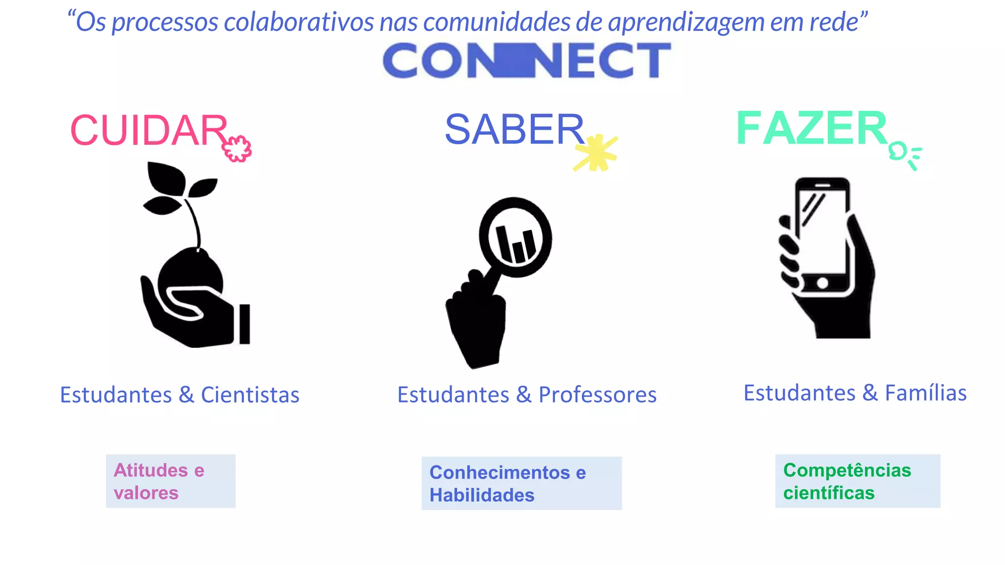 Estudantes & Cientistas
are engaged with
a real-life issue
Estudantes & Professores
acquire knowledge
and skills in science
Estudantes & Famílias
SABER FAZER
CUIDAR
Conhecimentos e
Habilidades
Atitudes e
valores
Competências
científicas
“Os processos colaborativos nas comunidades de aprendizagem em rede”
 