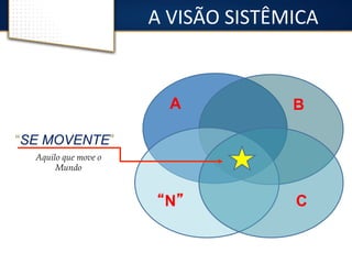 A B 
“N” C 
“SE MOVENTE” 
Aquilo que move o 
Mundo 
A 
VISÃO 
SISTÊMICA 
 