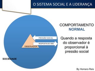 O 
SISTEMA 
SOCIAL 
E 
A 
LIDERANÇA 
PPRESSÃO 
SOCIAL 
RESPOSTA DO OBS 
OBSERVADOR 
SOCIEDADE 
COMPORTAMENTO 
NORMAL 
Quando a resposta 
do observador é 
proporcional à 
pressão social 
By Homero Reis 
 