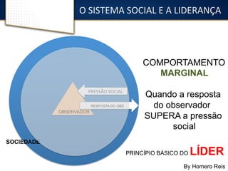 PPRESSÃO 
SOCIAL 
RESPOSTA DO OBS 
OBSERVADOR 
SOCIEDADE 
O 
SISTEMA 
SOCIAL 
E 
A 
LIDERANÇA 
COMPORTAMENTO 
MARGINAL 
Quando a resposta 
do observador 
SUPERA a pressão 
social 
PRINCÍPIO BÁSICO DO LÍDER 
By Homero Reis 
 
