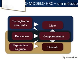 O 
MODELO 
HRC 
– 
um 
método 
By Homero Reis 
 
