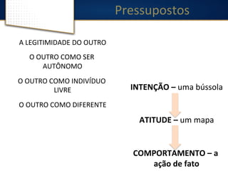 Pressupostos 
• A 
LEGITIMIDADE 
DO 
OUTRO 
• O 
OUTRO 
COMO 
SER 
AUTÔNOMO 
• O 
OUTRO 
COMO 
INDIVÍDUO 
LIVRE 
• O 
OUTRO 
COMO 
DIFERENTE 
• INTENÇÃO 
– 
uma 
bússola 
• ATITUDE 
– 
um 
mapa 
• COMPORTAMENTO 
– 
a 
ação 
de 
fato 
 