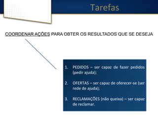 Tarefas 
COORDENAR AÇÕES PARA OBTER OS RESULTADOS QUE SE DESEJA 
1. PEDIDOS 
– 
ser 
capaz 
de 
fazer 
pedidos 
(pedir 
ajuda); 
2. OFERTAS 
– 
ser 
capaz 
de 
oferecer-­‐se 
(ser 
rede 
de 
ajuda); 
3. RECLAMAÇÕES 
(não 
queixa) 
– 
ser 
capaz 
de 
reclamar. 
 