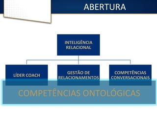 ABERTURA 
INTELIGÊNCIA 
RELACIONAL 
LÍDER 
COACH 
GESTÃO 
DE 
RELACIONAMENTOS 
COMPETÊNCIAS 
CONVERSACIONAIS 
COMPETÊNCIAS 
ONTOLÓGICAS 
 