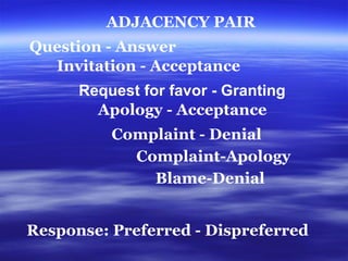 ADJACENCY PAIR Question  -   A nswer Invitation  -   A cceptance   Request for favor  -   G ranting  Apology  -   A cceptance  Complaint -  D enial   Complaint- A pology  B lame- D enial  Response: Preferred - Dispreferred 