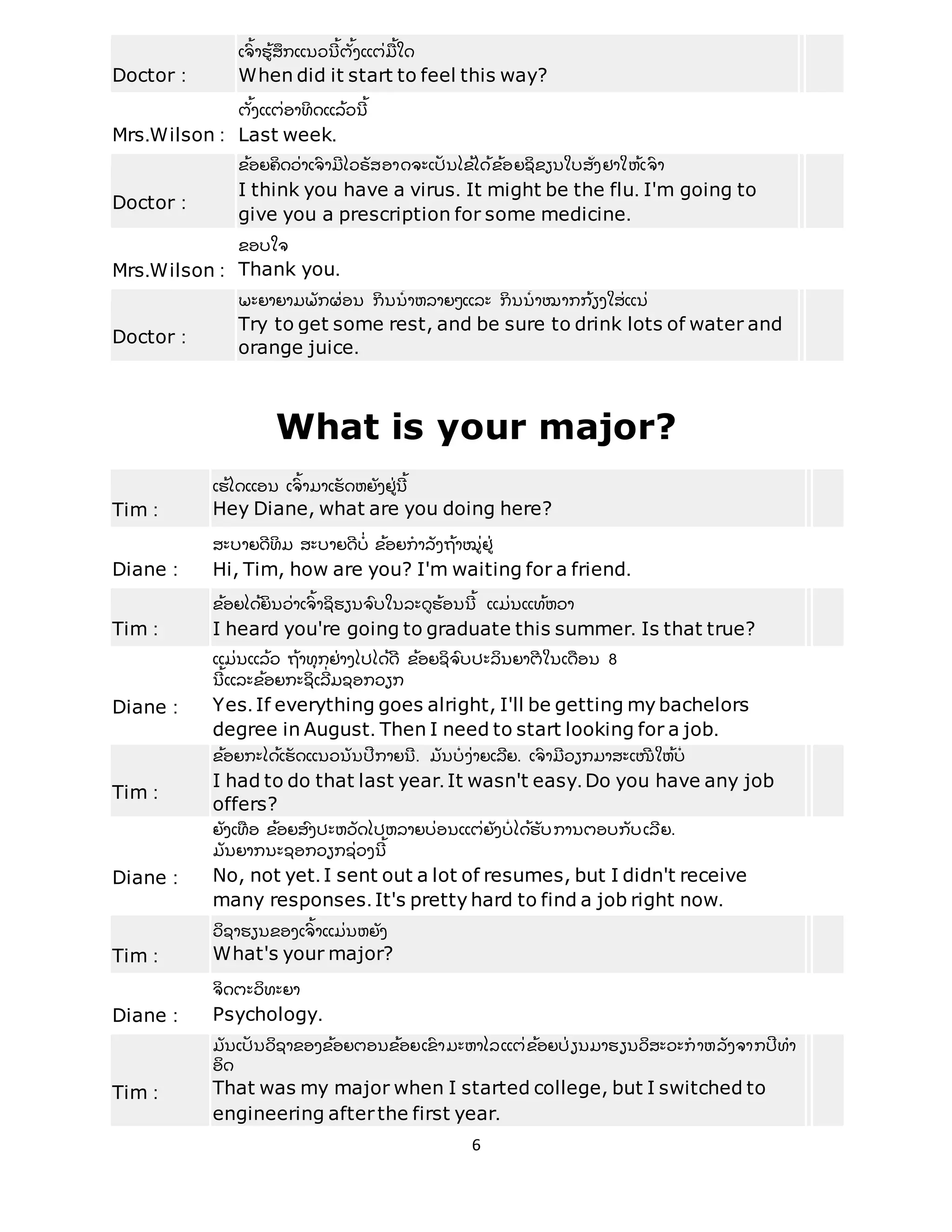 6
Doctor :
ເຈົ ້ າຮ້ ສຶ ກແນວນີ ້ ຕັ້ ງແຕີ່ ມື ້ ໃດ
When did it start to feel this way?
Mrs.Wilson :
ຕັ້ ງແຕີ່ ອາທິ ດແລ້ ວນີ ້
Last week.
Doctor :
ຂ້ ອຍຄິ ດວີ່ າເຈົ ້ າມີ ໄວຣັ ສອາດຈະເປັ ນໄຂ້ ໄດ້ ຂ້ ອຍຊິ ຂຽນໃບສັີ່ ງຢາໃຫ້ ເຈົ ້ າ
I think you have a virus. It might be the flu. I'm going to
give you a prescription for some medicine.
Mrs.Wilson :
ຂອບໃຈ
Thank you.
Doctor :
ພະຍາຍາມພັ ກຜີ່ ອນ ກິ ນນ້ າຫລາຍໆແລະ ກິ ນນ້ າໝາກກ້ ຽງໃສີ່ ແນີ່
Try to get some rest, and be sure to drink lots of water and
orange juice.
What is your major?
Tim :
ເຮ້ ໄດແອນ ເຈົ ້ າມາເຮັ ດຫຍັ ງຢີ່ ນີ ້
Hey Diane, what are you doing here?
Diane :
ສະບາຍດີ ທິ ມ ສະບາຍດີ ບີ່ ຂ້ ອຍກາລັ ງຖ້ າໝີ່ ຢີ່
Hi, Tim, how are you? I'm waiting for a friend.
Tim :
ຂ້ ອຍໄດ້ ຍິ ນວີ່ າເຈົ ້ າຊິ ຮຽນຈົ ບໃນລະດຮ້ ອນນີ ້ ແມີ່ ນແທ້ ຫວາ
I heard you're going to graduate this summer. Is that true?
Diane :
ແມີ່ ນແລ້ ວ ຖ້ າທຸ ກຢີ່ າງໄປໄດ້ ດີ ຂ້ ອຍຊິ ຈົ ບປະລິ ນຍາຕີ ໃນເດື ອນ 8
ນີ ້ ແລະຂ້ ອຍກະຊິ ເລີີ່ ມຊອກວຽກ
Yes. If everything goes alright, I'll be getting my bachelors
degree in August. Then I need to start looking for a job.
Tim :
ຂ້ ອຍກະໄດ້ ເຮັ ດແນວນັ້ ນປີ ກາຍນີ ້ . ມັ ນບີ່ ງີ່ າຍເລີ ຍ. ເຈົ ້ າມີ ວຽກມາສະເໜີ ໃຫ້ ບີ່
I had to do that last year. It wasn't easy. Do you have any job
offers?
Diane :
ຍັ ງເທືີ່ ອ ຂ້ ອຍສົີ່ ງປະຫວັ ດໄປຫລາຍບີ່ ອນແຕີ່ ຍັ ງບີ່ ໄດ້ ຮັ ບການຕອບກັ ບເລີ ຍ.
ມັ ນຍາກນະຊອກວຽກຊີ່ ວງນີ ້
No, not yet. I sent out a lot of resumes, but I didn't receive
many responses. It's pretty hard to find a job right now.
Tim :
ວິ ຊາຮຽນຂອງເຈົ ້ າແມີ່ ນຫຍັ ງ
What's your major?
Diane :
ຈິ ດຕະວິ ທະຍາ
Psychology.
Tim :
ມັ ນເປັ ນວິ ຊາຂອງຂ້ ອຍຕອນຂ້ ອຍເຂົ ້ າມະຫາໄລແຕີ່ ຂ້ ອຍປີ່ ຽນມາຮຽນວິ ສະວະກາຫລັ ງຈາກປີ ທາ
ອິ ດ
That was my major when I started college, but I switched to
engineering afterthe first year.
 