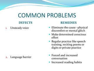 COMMON PROBLEMSDEFECTSREMEDIESUnsteady voiceLanguage barrierEliminate the cause –physical discomfort or mental glitchMake determined conscious effortRegular practice like speech training, reciting poems or digits or private practice Forced and increased conversationIncreased reading habits