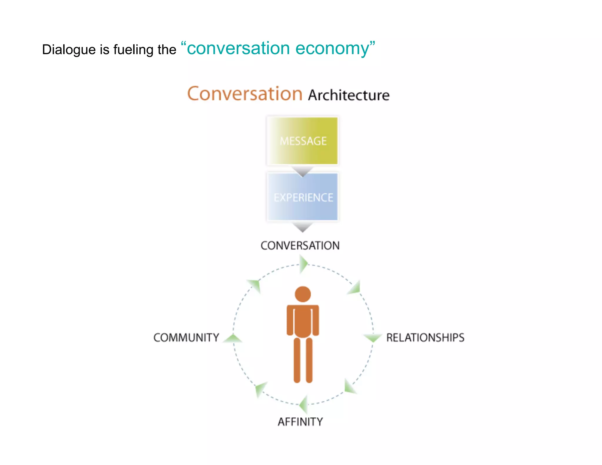 Conversation by Design