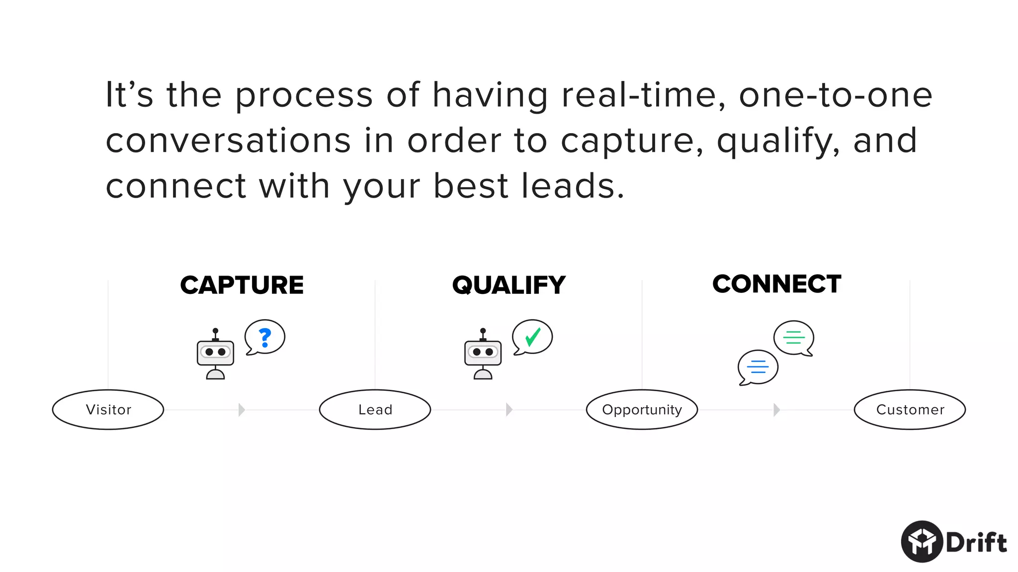 It’s the process of having real-time, one-to-one
conversations in order to capture, qualify, and
connect with your best leads.
QUALIFYCAPTURE CONNECT
?
Visitor Lead Opportunity Customer
 