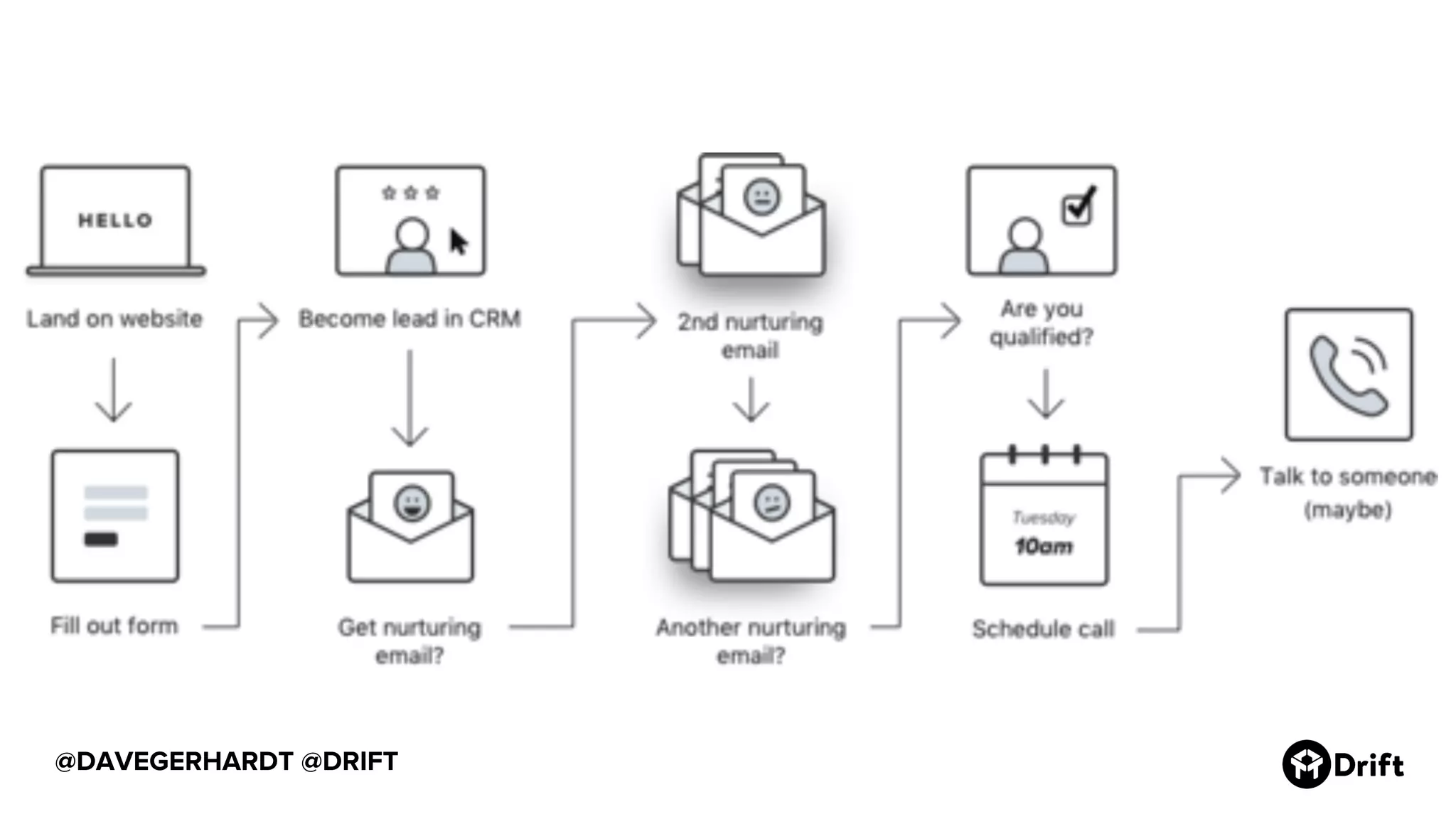 @DAVEGERHARDT @DRIFT
 