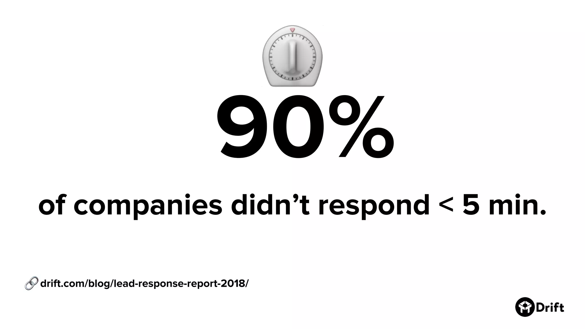 of companies didn’t respond < 5 min.
90%
drift.com/blog/lead-response-report-2018/
 
