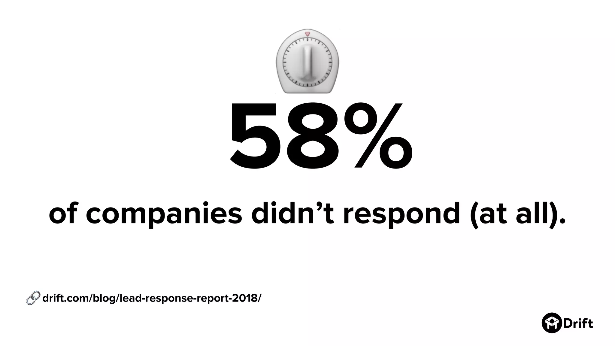 of companies didn’t respond (at all).
58%
drift.com/blog/lead-response-report-2018/
 