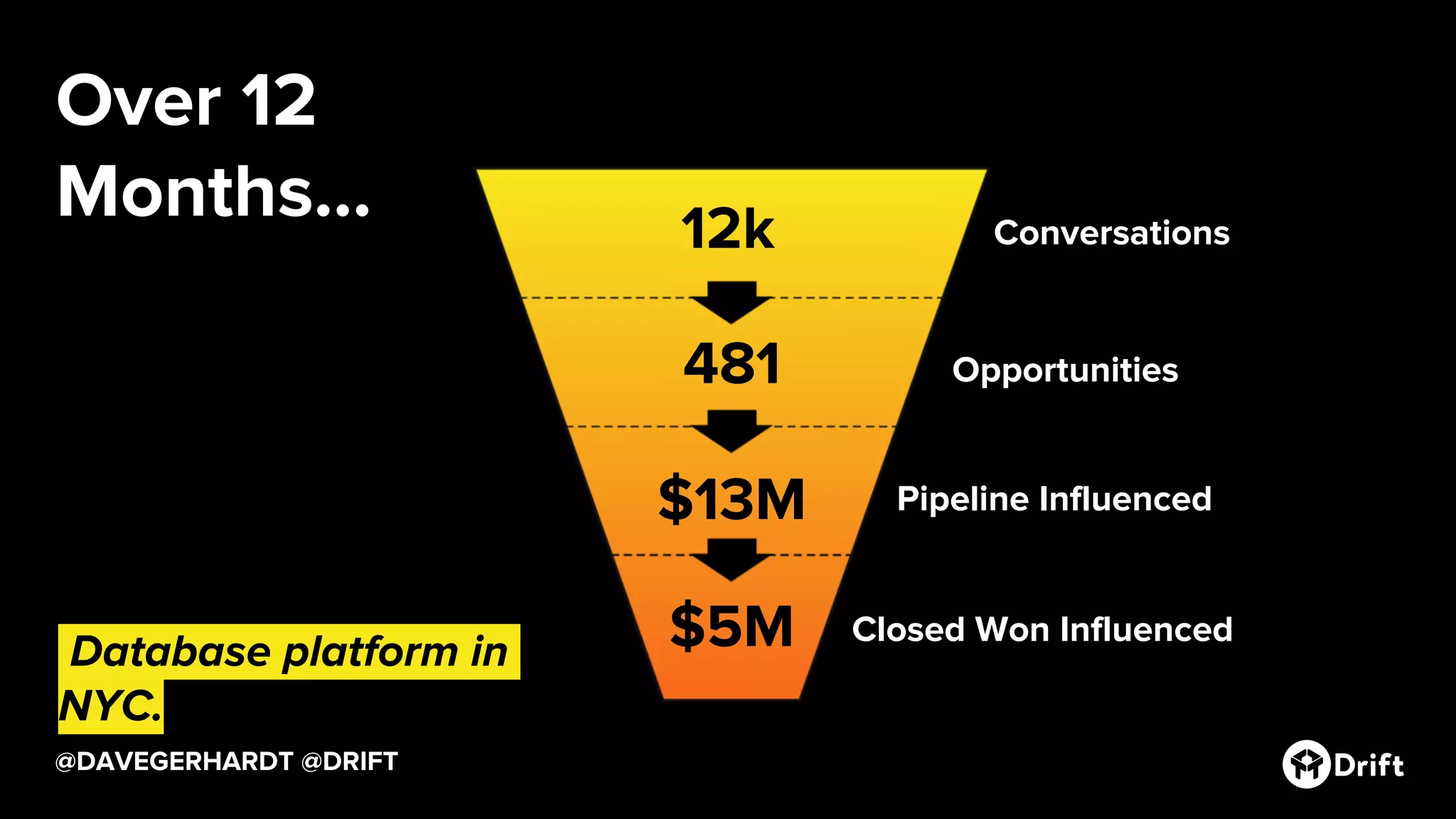 @DAVEGERHARDT @DRIFT
Opportunities
Pipeline Influenced
Closed Won Influenced
Conversations
$13M
$5M
Over 12
Months... 12k
481
.Database platform in
NYC.
 