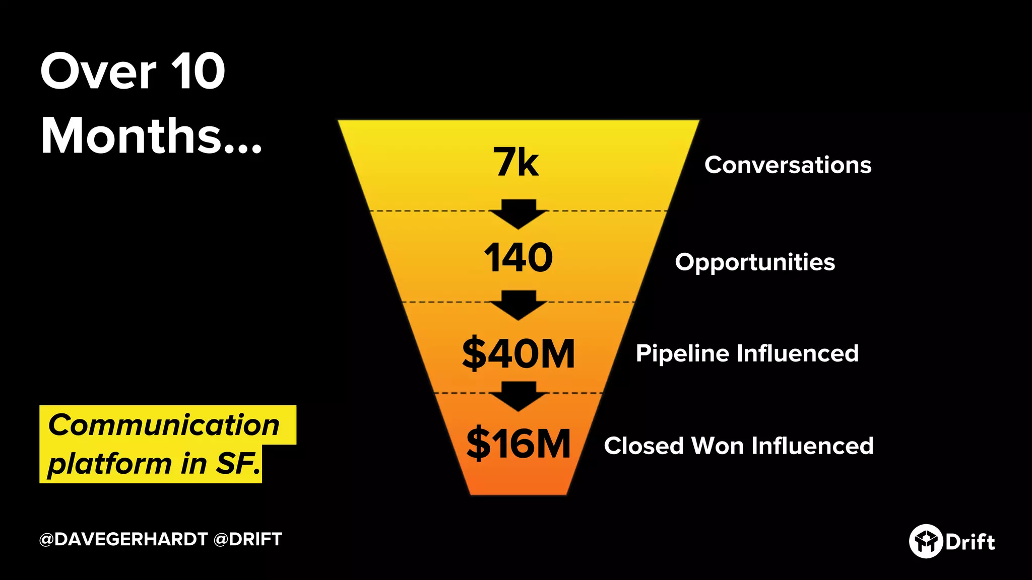@DAVEGERHARDT @DRIFT
Opportunities
Pipeline Influenced
Closed Won Influenced
Conversations
$40M
$16M
Over 10
Months... 7k
140
.Communication.
.platform in SF.
 