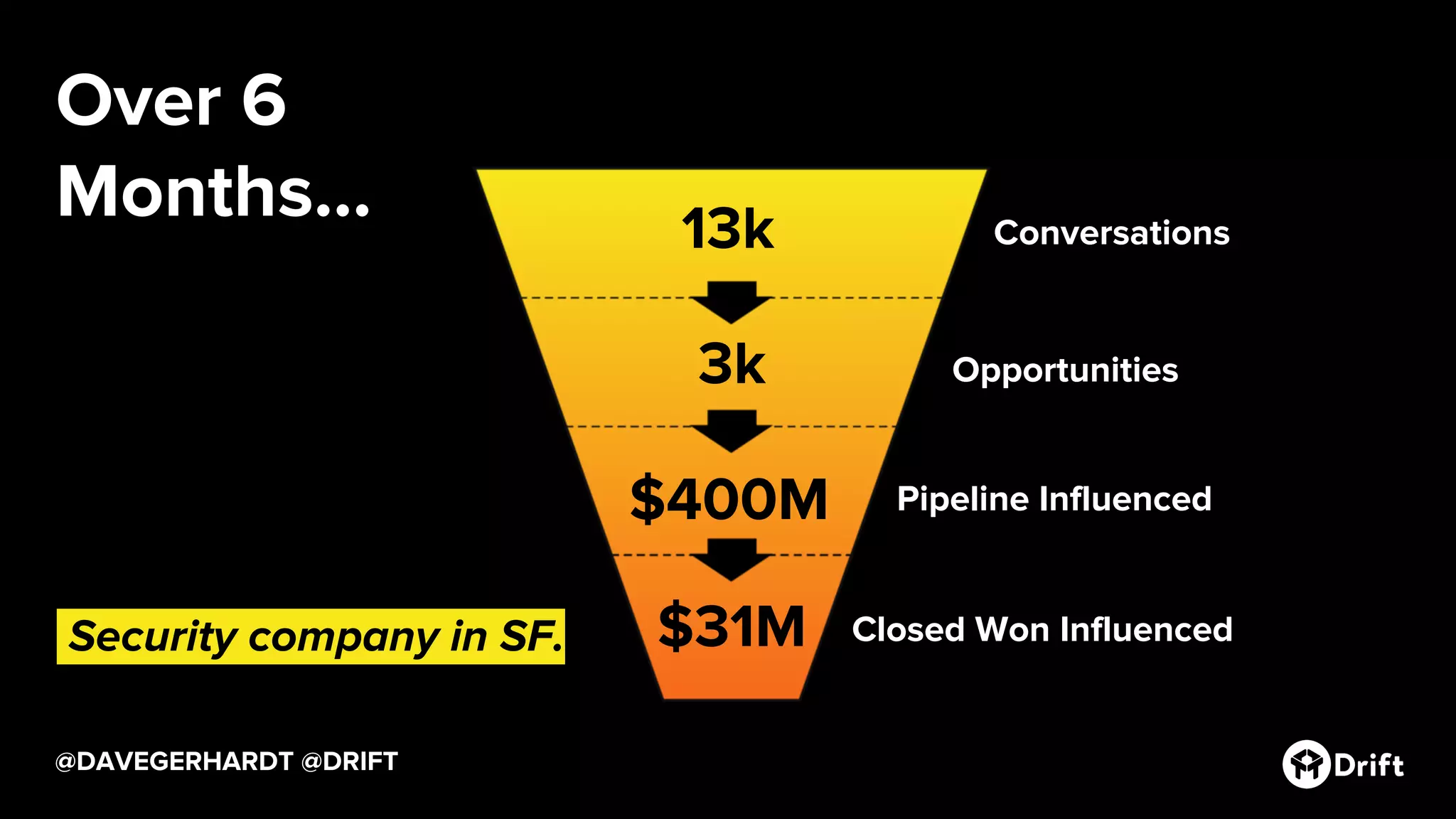 @DAVEGERHARDT @DRIFT
Opportunities
Pipeline Influenced
Closed Won Influenced
Conversations
$400M
$31M
Over 6
Months... 13k
3k
.Security company in SF.
 