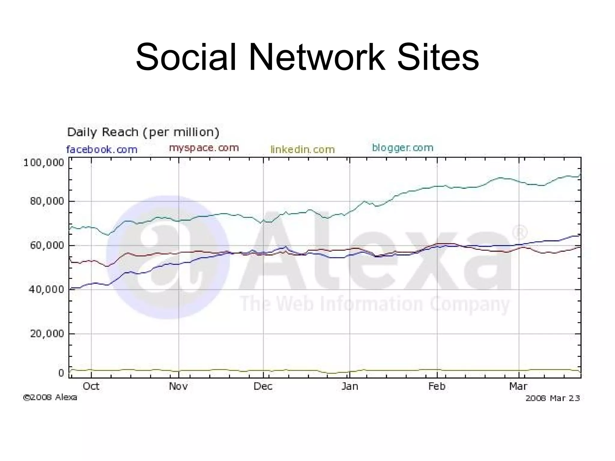 Social Network Sites 