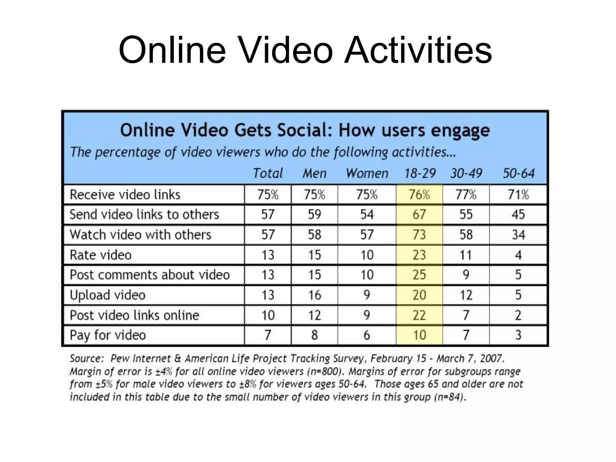 Online Video Activities 