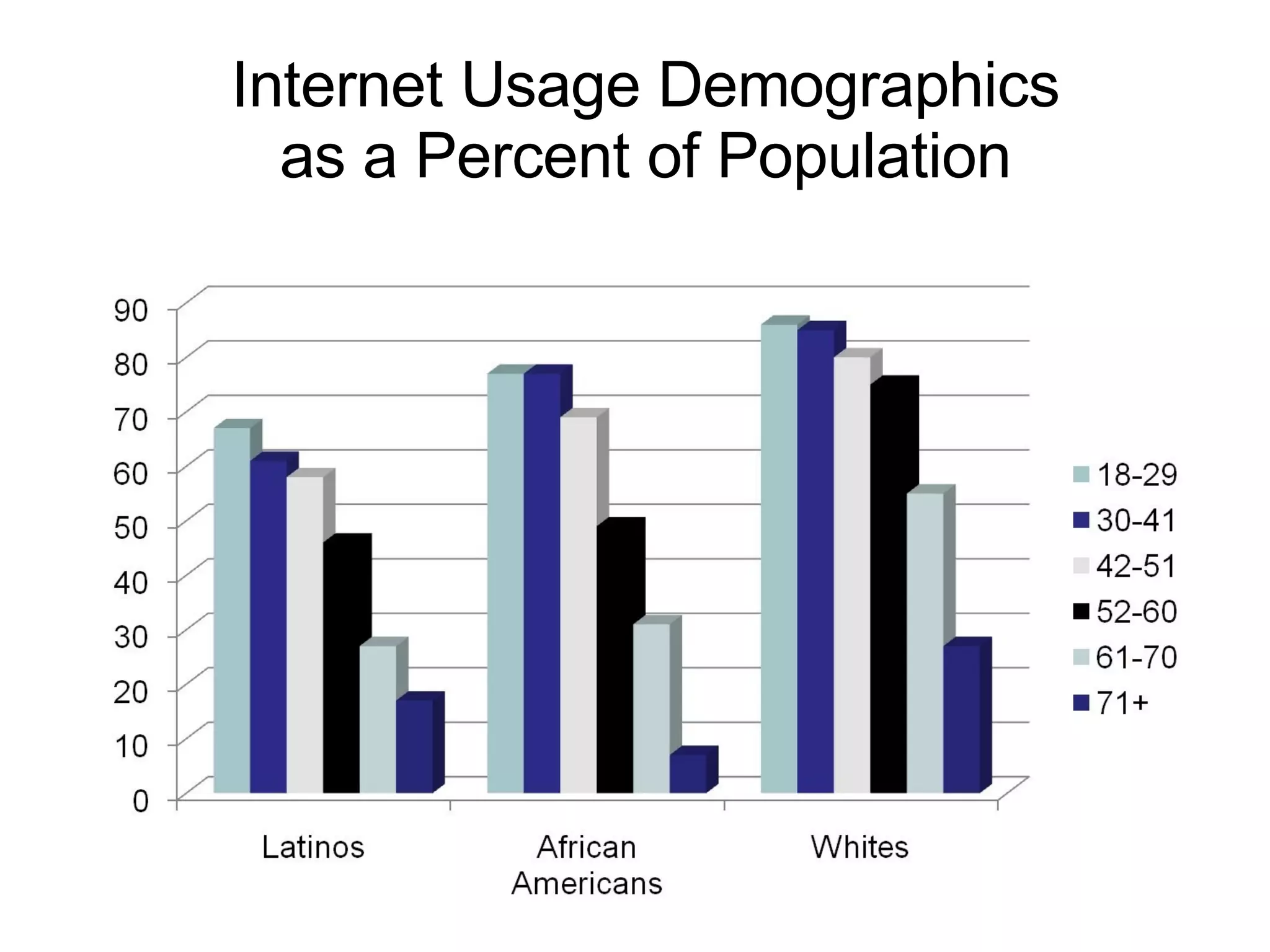 Internet Usage Demographics as a Percent of Population 