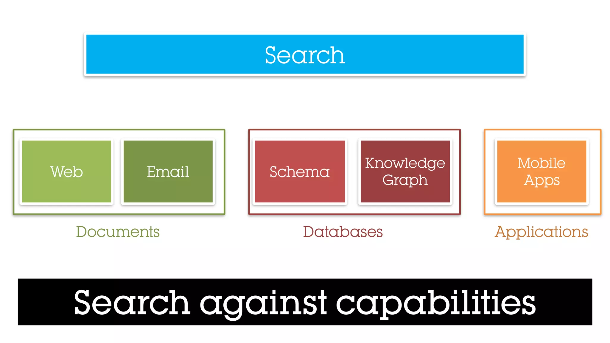 Search
Web Email
Search against capabilities
Knowledge
Graph
Schema
Mobile
Apps
Documents Databases Applications
 