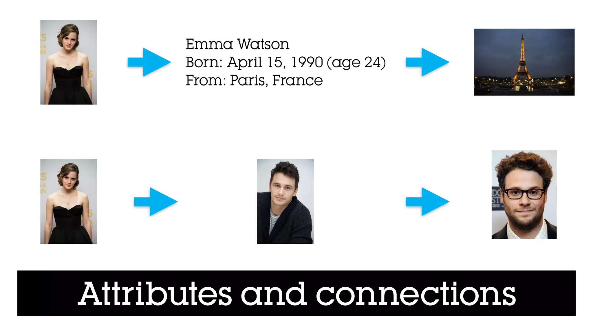 Attributes and connections
Emma Watson
Born: April 15, 1990 (age 24)
From: Paris, France
 