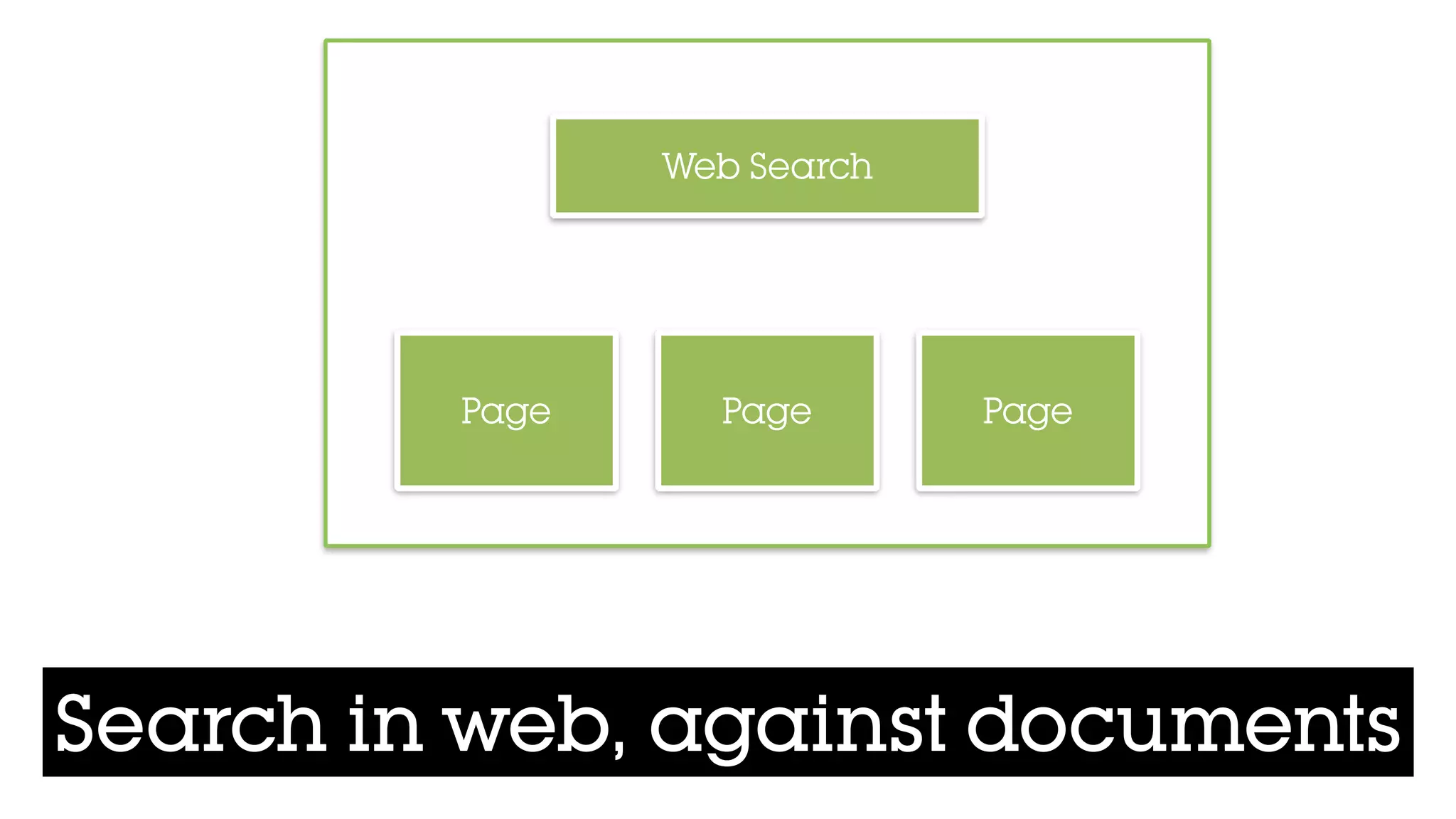 Web Search
Page Page Page
Search in web, against documents
 