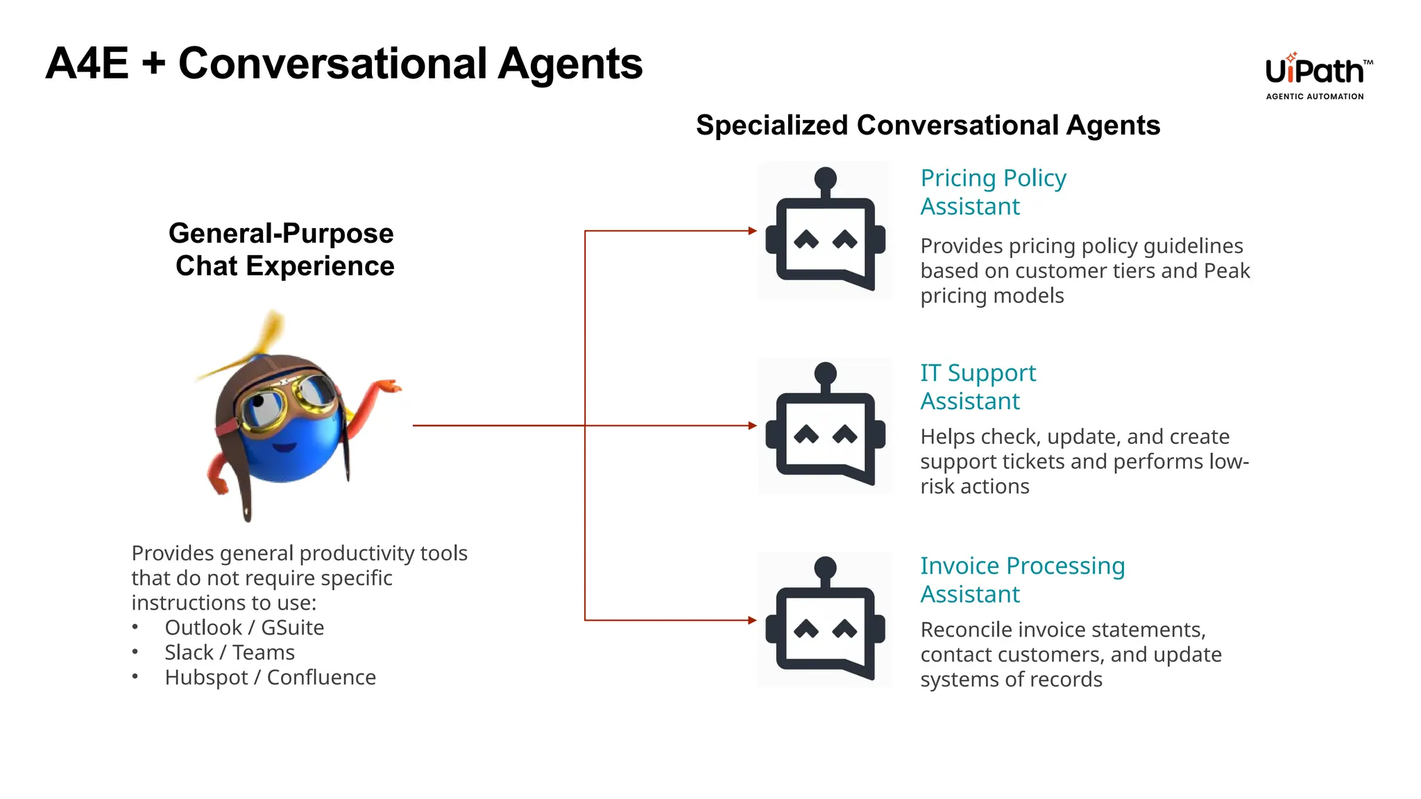 Provides pricing policy guidelines
based on customer tiers and Peak
pricing models
Pricing Policy
Assistant
Helps check, update, and create
support tickets and performs low-
risk actions
IT Support
Assistant
Reconcile invoice statements,
contact customers, and update
systems of records
Invoice Processing
Assistant
A4E + Conversational Agents
Specialized Conversational Agents
General-Purpose
Chat Experience
Provides general productivity tools
that do not require specific
instructions to use:
• Outlook / GSuite
• Slack / Teams
• Hubspot / Confluence
 