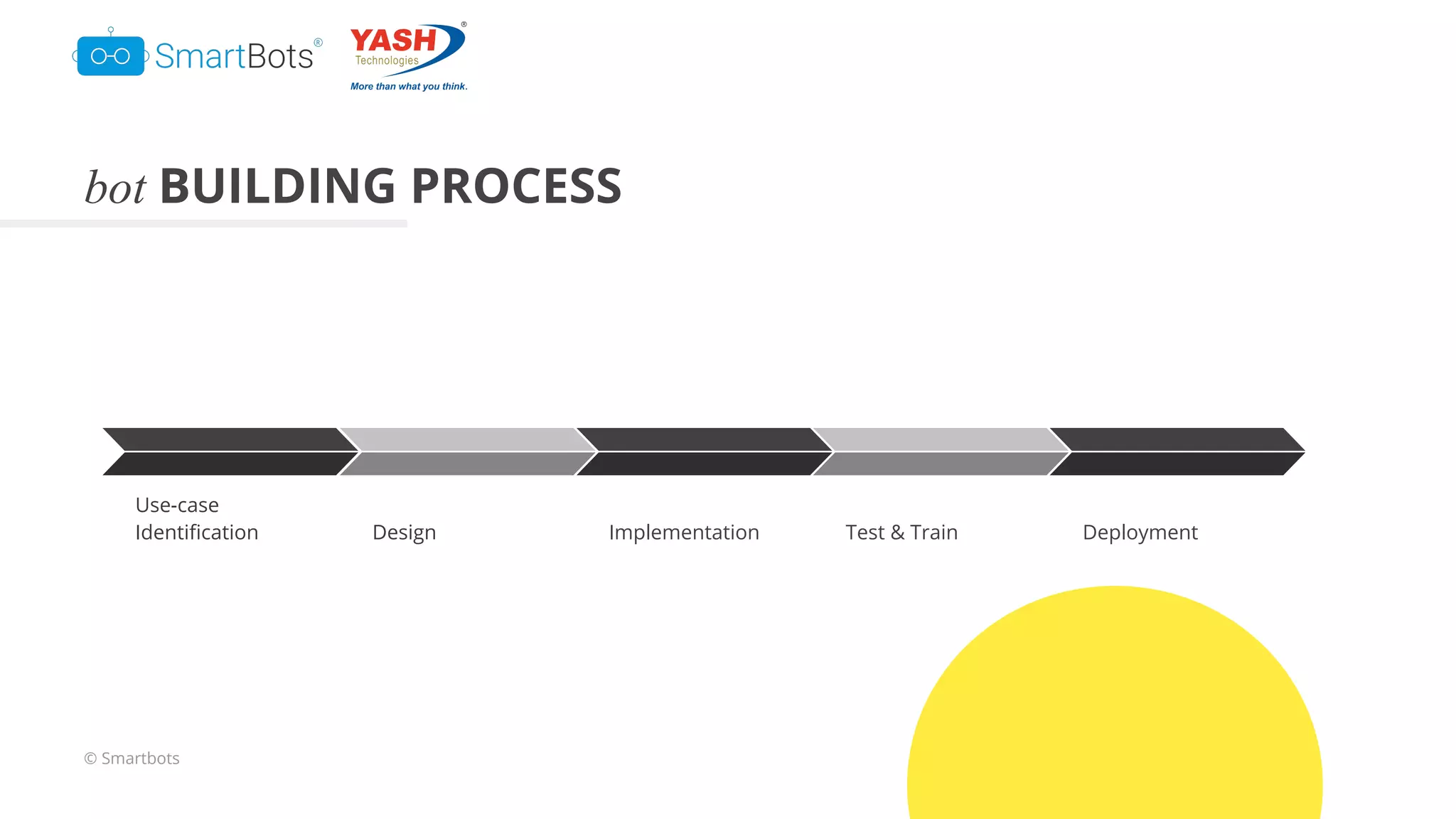 © Smartbots
bot BUILDING PROCESS
Use-case
Identiﬁcation Design Implementation Test & Train Deployment
 
