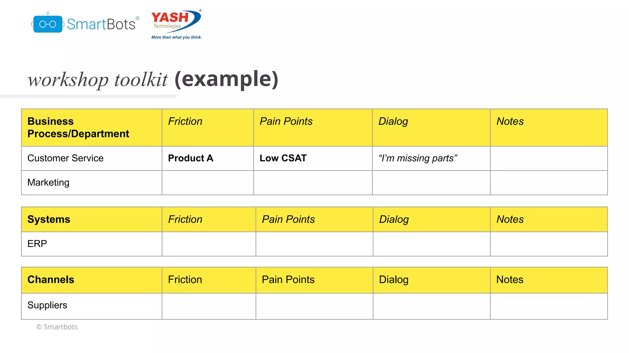 © Smartbots
workshop toolkit (example)
Business
Process/Department
Friction Pain Points Dialog Notes
Customer Service Product A Low CSAT “I’m missing parts”
Marketing
Systems Friction Pain Points Dialog Notes
ERP
Channels Friction Pain Points Dialog Notes
Suppliers
 