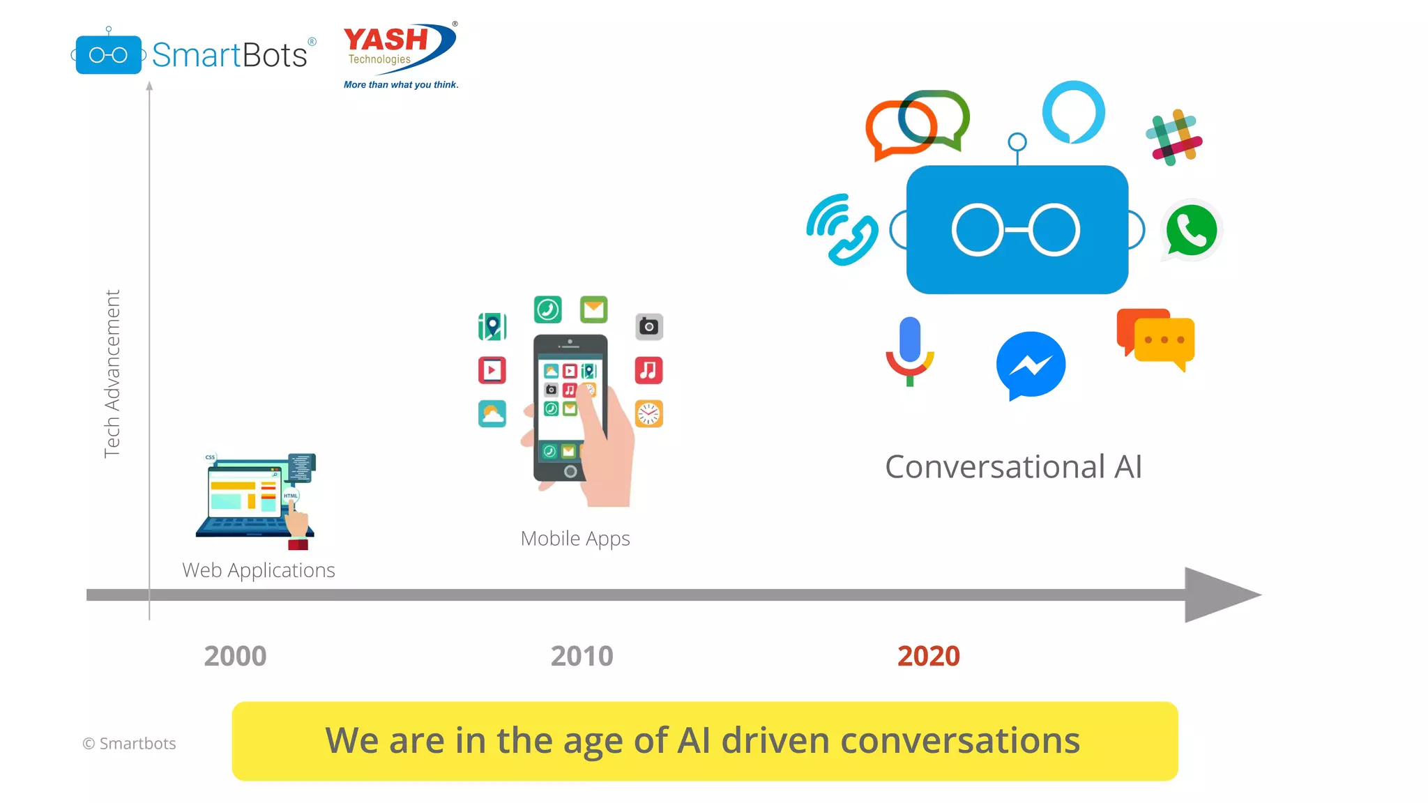 © Smartbots
2000 2010 2020
TechAdvancement
Web Applications
Mobile Apps
Conversational AI
We are in the age of AI driven conversations
 