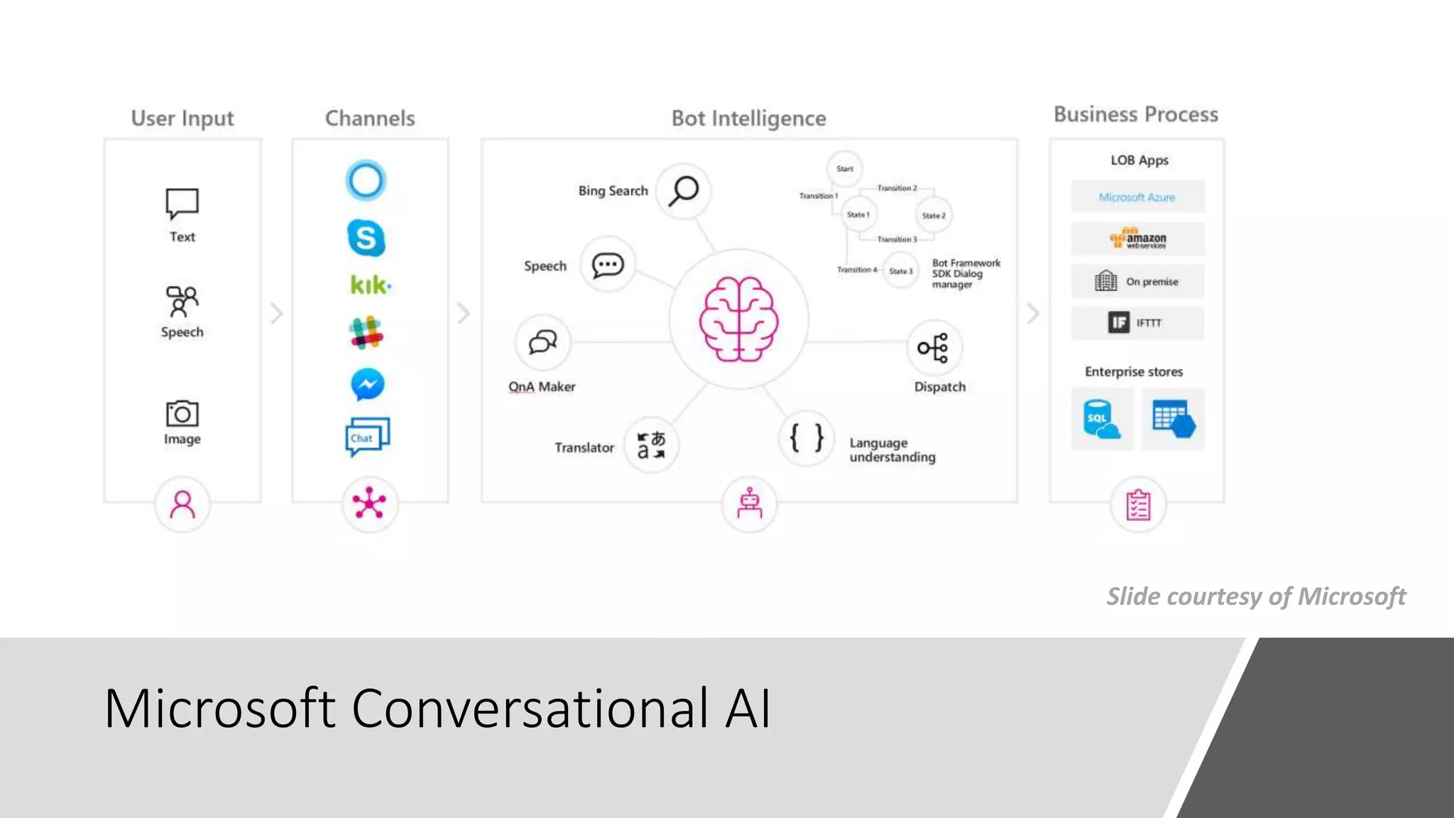 Microsoft Conversational AI
Slide courtesy of Microsoft
 