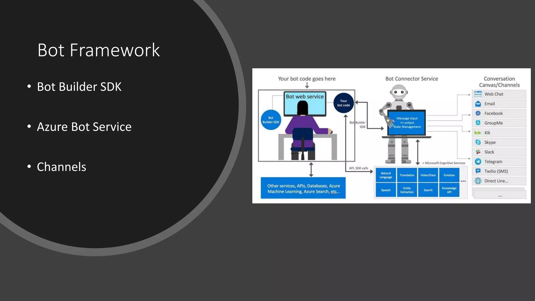 Bot Framework
• Bot Builder SDK
• Azure Bot Service
• Channels
 