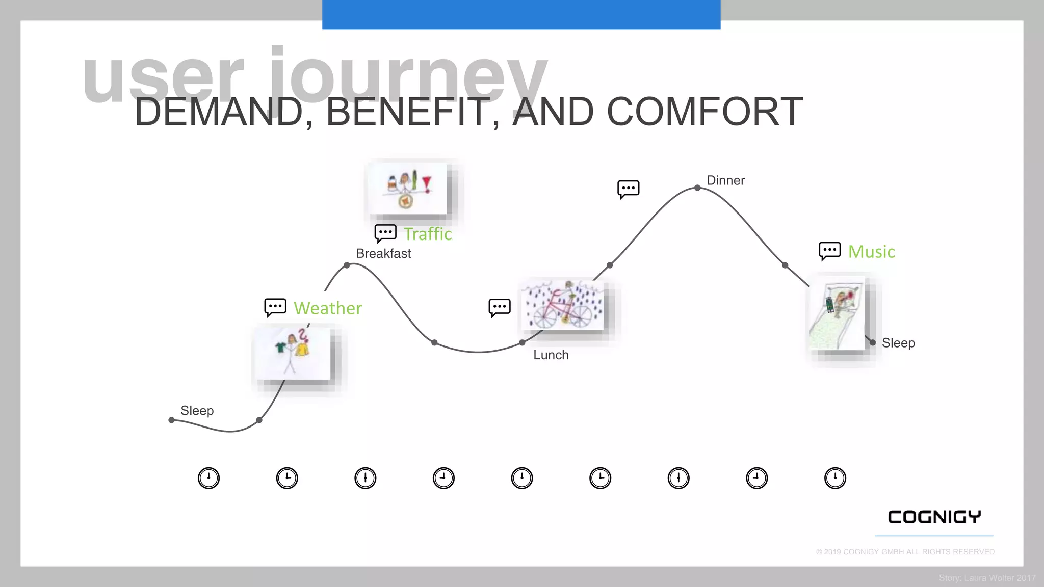 © 2019 COGNIGY GMBH ALL RIGHTS RESERVED
DEMAND, BENEFIT, AND COMFORT
Sleep
Breakfast
Lunch
Dinner
Sleep
💬 Traffic
💬
💬
💬 Music
💬 Weather
🕛 🕒 🕕 🕘 🕛 🕒 🕕 🕘 🕛
Story: Laura Wolter 2017
 