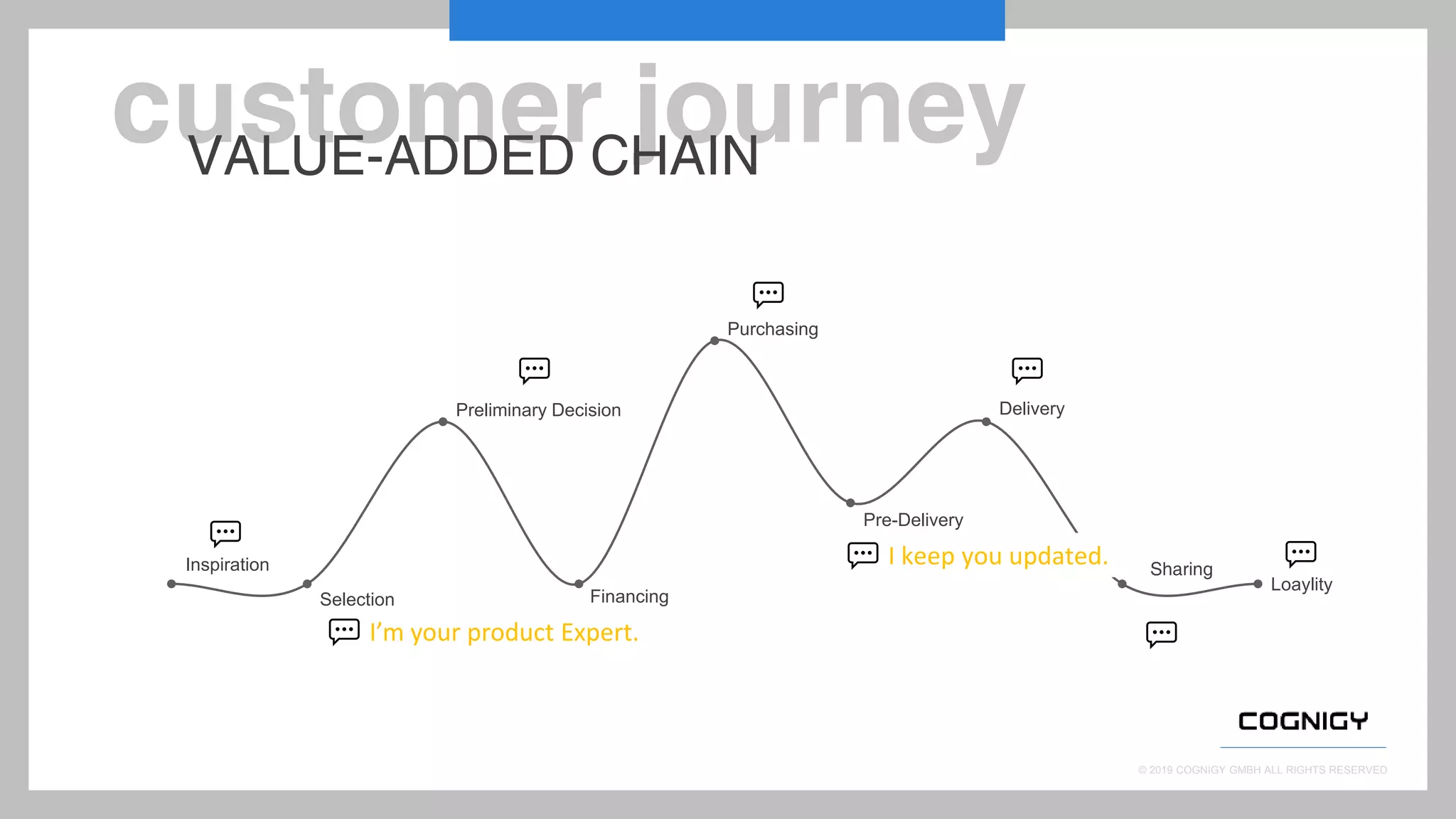 © 2019 COGNIGY GMBH ALL RIGHTS RESERVED
VALUE-ADDED CHAIN
Inspiration
Selection
Preliminary Decision
Financing
Purchasing
Pre-Delivery
Delivery
Sharing
Loaylity
💬
💬
💬 💬
💬
💬
💬 I keep you updated.
💬
💬 I’m your product Expert.
 