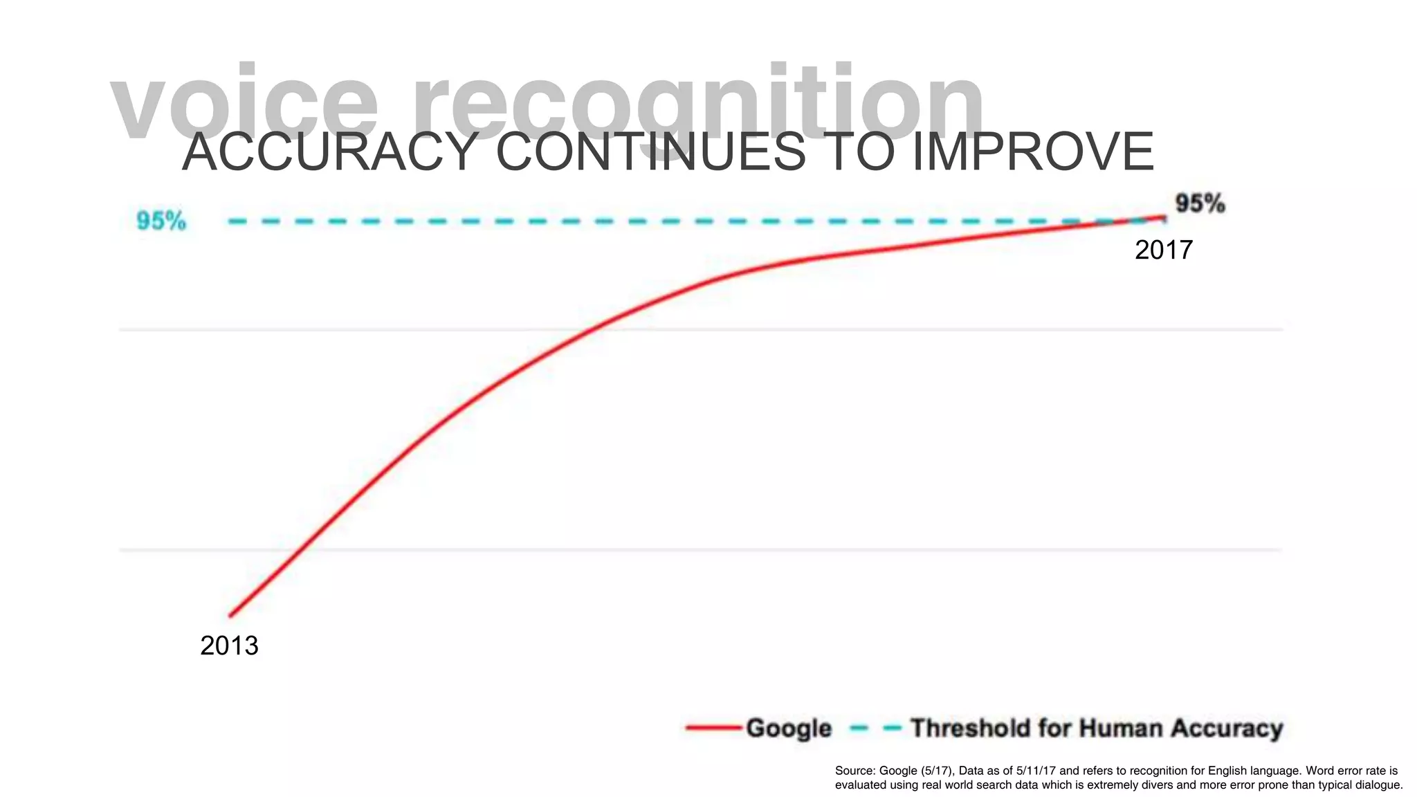 ACCURACY CONTINUES TO IMPROVE
Source: Google (5/17), Data as of 5/11/17 and refers to recognition for English language. Word error rate is
evaluated using real world search data which is extremely divers and more error prone than typical dialogue.
2013
2017
 