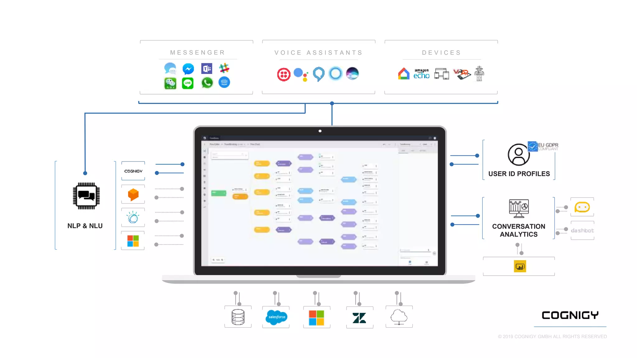 © 2019 COGNIGY GMBH ALL RIGHTS RESERVED
USER ID PROFILES
D E V I C E SM E S S E N G E R
CONVERSATION
ANALYTICS
NLP & NLU
V O I C E A S S I S T A N T S
 