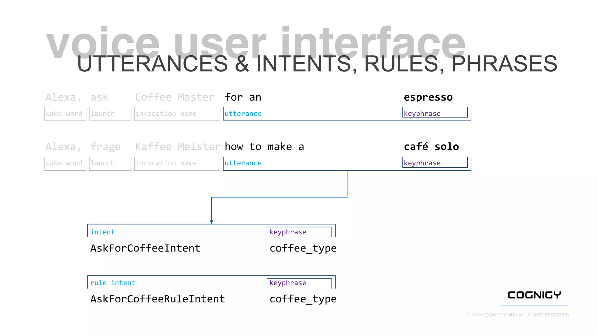 © 2019 COGNIGY GMBH ALL RIGHTS RESERVED
Alexa, ask Coffee Master for an espresso
wake word launch invocation name utterance keyphrase
Alexa, frage Kaffee Meister how to make a café solo
wake word launch invocation name utterance keyphrase
intent keyphrase
AskForCoffeeIntent coffee_type
rule intent keyphrase
AskForCoffeeRuleIntent coffee_type
UTTERANCES & INTENTS, RULES, PHRASES
 