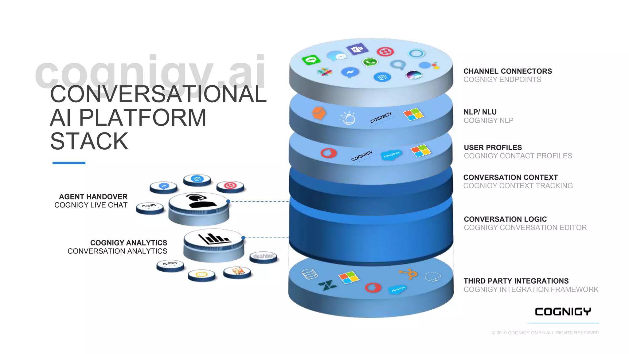 © 2019 COGNIGY GMBH ALL RIGHTS RESERVED© 2019 COGNIGY GMBH ALL RIGHTS RESERVED
THIRD PARTY INTEGRATIONS
COGNIGY INTEGRATION FRAMEWORK
CONVERSATION LOGIC
COGNIGY CONVERSATION EDITOR
NLP/ NLU
COGNIGY NLP
CHANNEL CONNECTORS
COGNIGY ENDPOINTS
CONVERSATION CONTEXT
COGNIGY CONTEXT TRACKING
USER PROFILES
COGNIGY CONTACT PROFILES
AGENT HANDOVER
COGNIGY LIVE CHAT
cognigy.aiCONVERSATIONAL
AI PLATFORM
STACK
COGNIGY ANALYTICS
CONVERSATION ANALYTICS
 