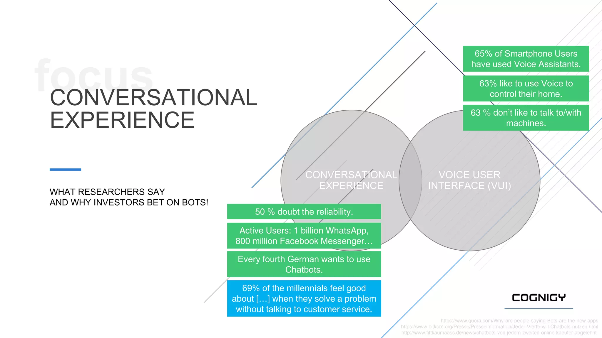 © 2019 COGNIGY GMBH ALL RIGHTS RESERVED
focusCONVERSATIONAL
EXPERIENCE
WHAT RESEARCHERS SAY
AND WHY INVESTORS BET ON BOTS!
CONVERSATIONAL
EXPERIENCE
VOICE USER
INTERFACE (VUI)
69% of the millennials feel good
about […] when they solve a problem
without talking to customer service.
Every fourth German wants to use
Chatbots.
Active Users: 1 billion WhatsApp,
800 million Facebook Messenger…
50 % doubt the reliability.
63% like to use Voice to
control their home.
65% of Smartphone Users
have used Voice Assistants.
63 % don’t like to talk to/with
machines.
https://www.quora.com/Why-are-people-saying-Bots-are-the-new-apps
https://www.bitkom.org/Presse/Presseinformation/Jeder-Vierte-will-Chatbots-nutzen.html
http://www.fittkaumaass.de/news/chatbots-von-jedem-zweiten-online-kaeufer-abgelehnt
 