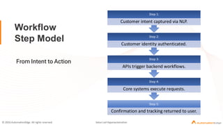 Conversational AI in Banking: Beyond Chatbots to Intelligent Workflows ...