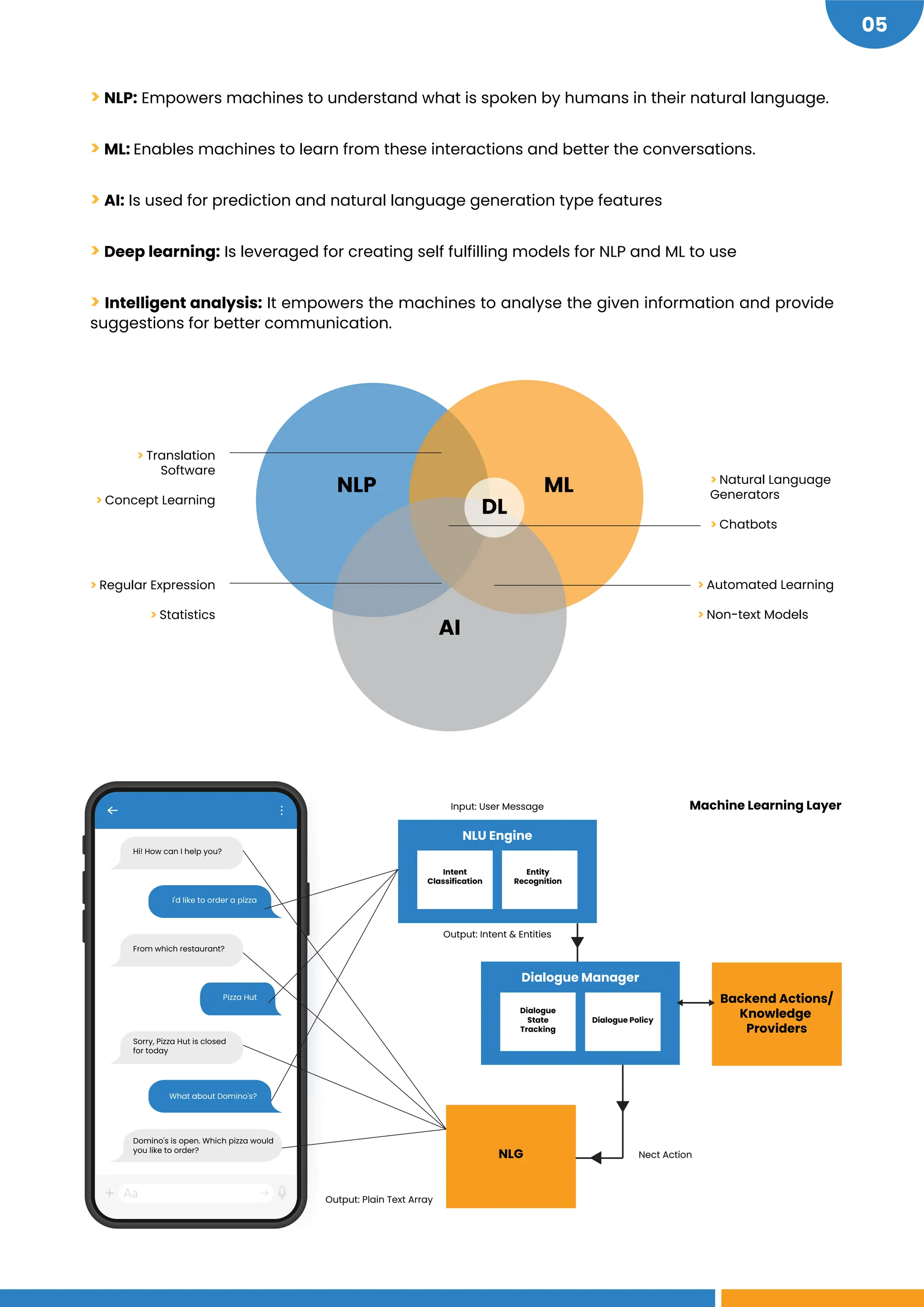 05
> NLP: Empowers machines to understand what is spoken by humans in their natural language.
> ML: Enables machines to learn from these interactions and better the conversations.
> AI: Is used for prediction and natural language generation type features
> Deep learning: Is leveraged for creating self fulfilling models for NLP and ML to use
> Intelligent analysis: It empowers the machines to analyse the given information and provide
suggestions for better communication.
NLP ML
AI
DL
> Translation
Software
> Concept Learning
> Regular Expression
> Statistics
> Natural Language
Generators
> Chatbots
> Automated Learning
> Non-text Models
Hi! How can I help you?
I'd like to order a pizza
From which restaurant?
Pizza Hut
Sorry, Pizza Hut is closed
for today
What about Domino's?
Domino's is open. Which pizza would
you like to order?
Input: User Message
Intent
Classification
Entity
Recognition
Dialogue
State
Tracking
Dialogue Policy
Output: Intent & Entities
Output: Plain Text Array
Nect Action
NLU Engine
Dialogue Manager
Backend Actions/
Knowledge
Providers
Machine Learning Layer
NLG
 